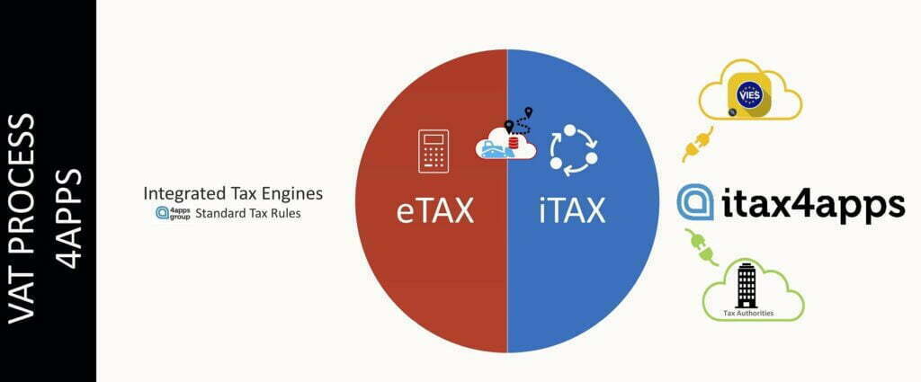 ITAX4APPS process