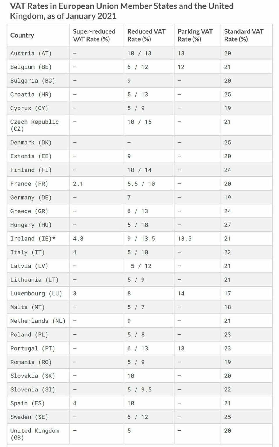 VAT in Europe, the future of VAT reporting, and the challenges it brings